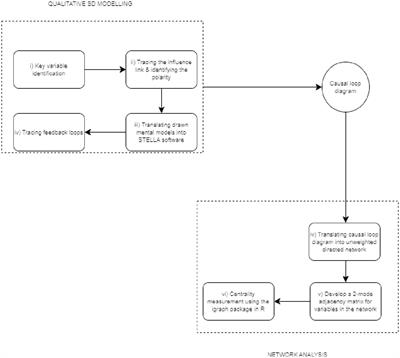 Mapping the effect of antimicrobial resistance in poultry production in Senegal: an integrated system dynamics and network analysis approach